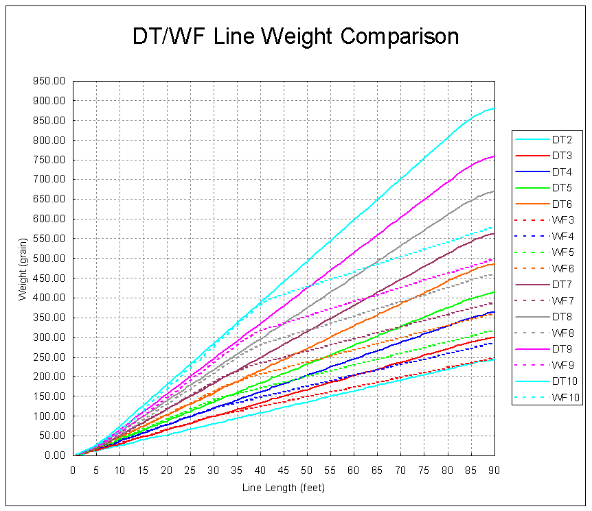 DynaRod Considering Line Weight
