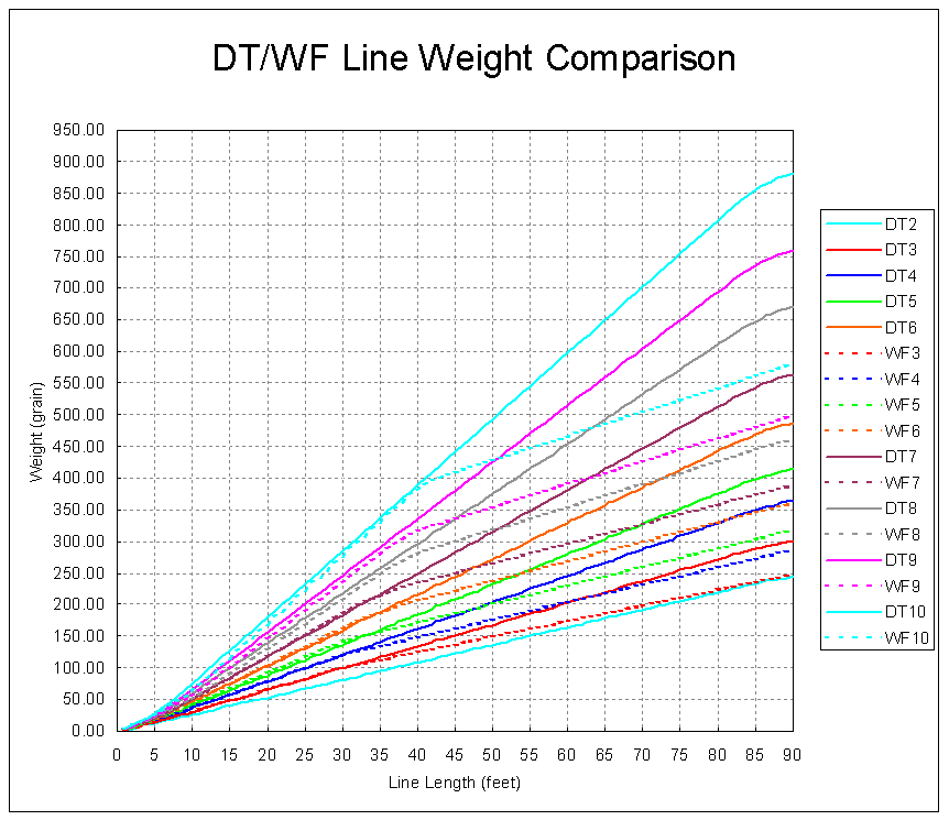 Why Fish Double-Taper Fly Lines?